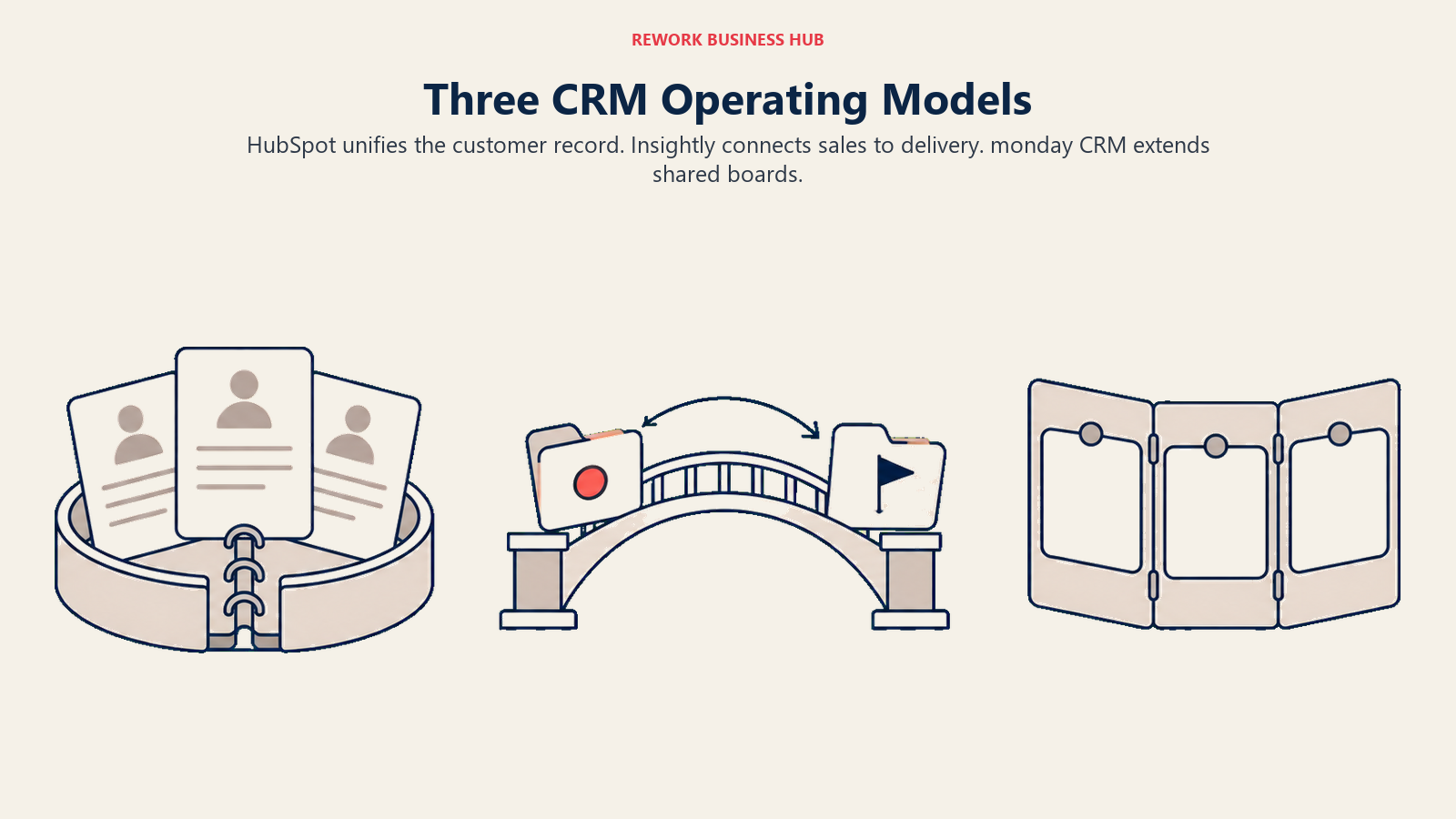 Three CRM operating models shown as a shared contact binder, deal-to-project bridge, and configurable board