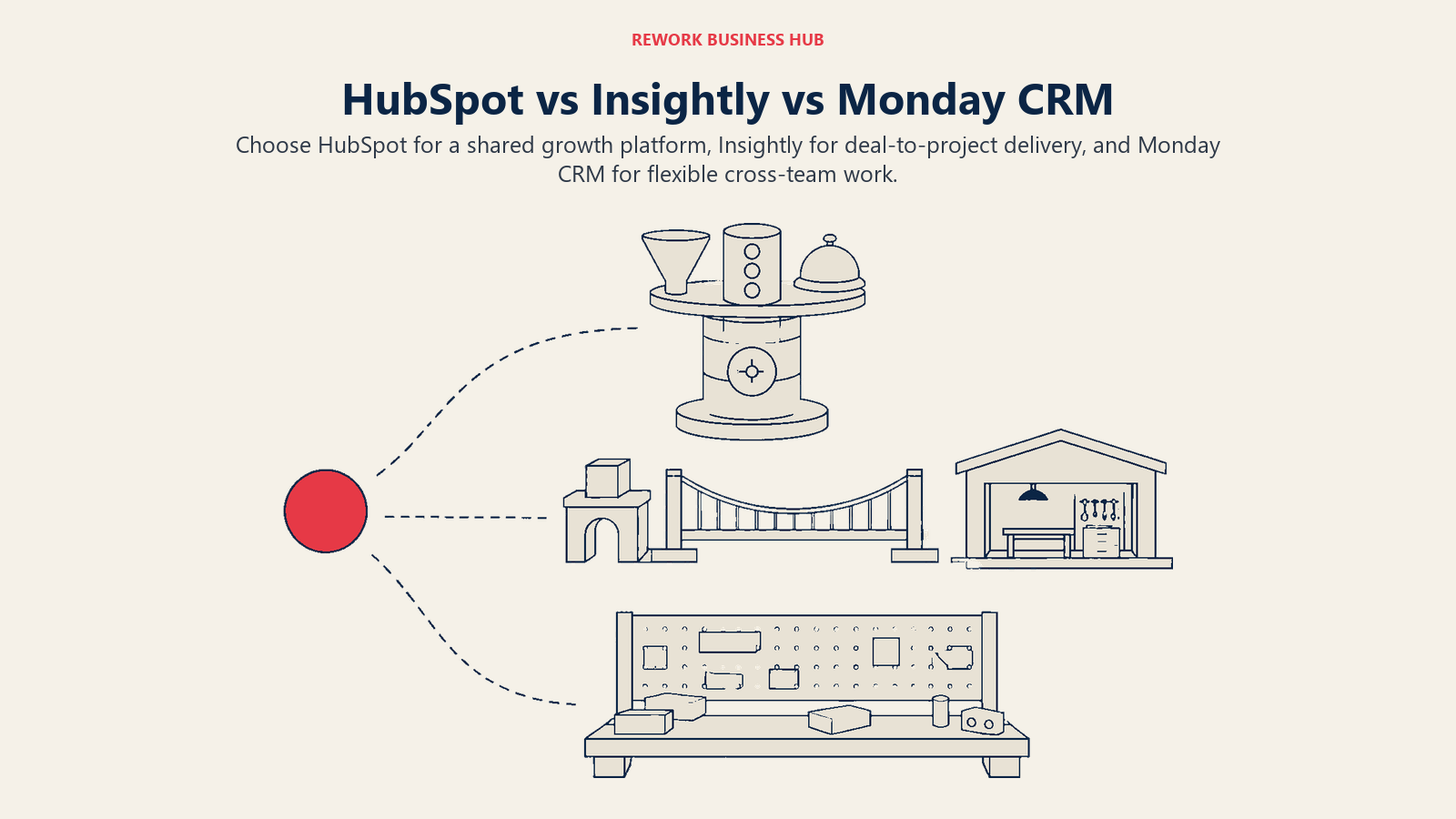HubSpot Sales Hub, Insightly, and Monday CRM compared as a growth platform, deal-to-project bridge, and flexible work system