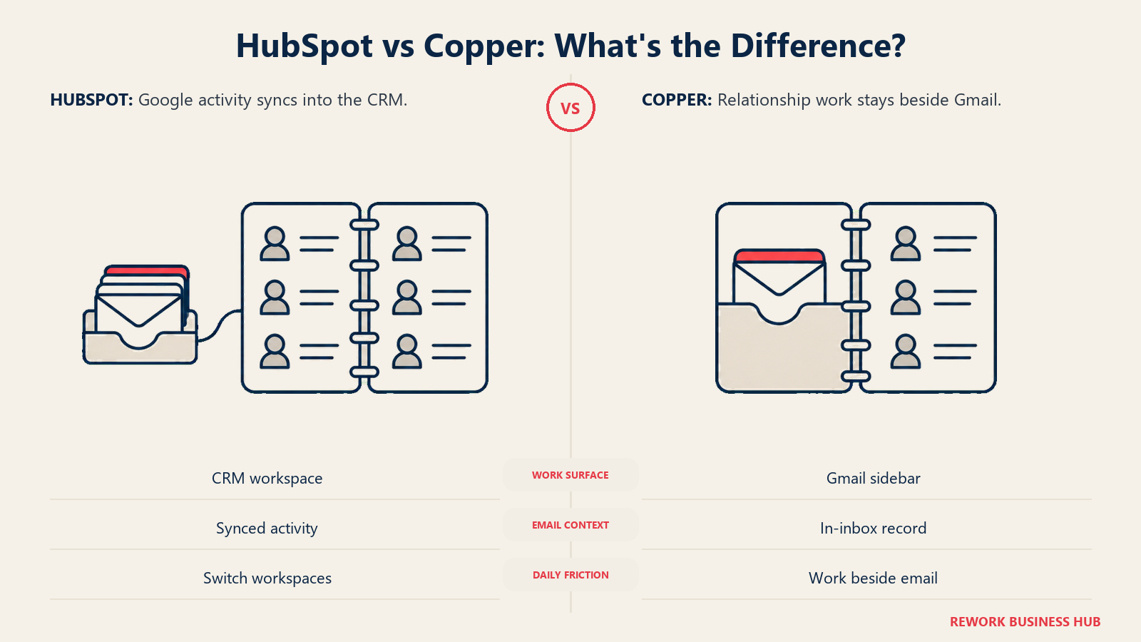 HubSpot email activity syncing to a separate binder compared with Copper email nested inside the relationship record