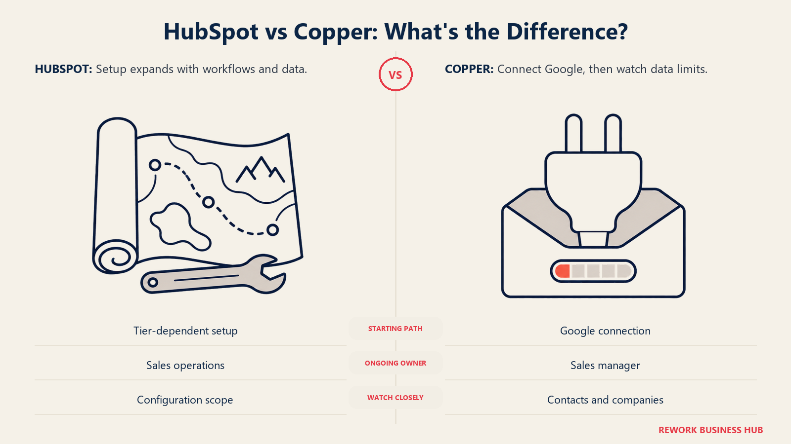 HubSpot deployment map and configuration wrench compared with Copper Google connection and capacity indicator