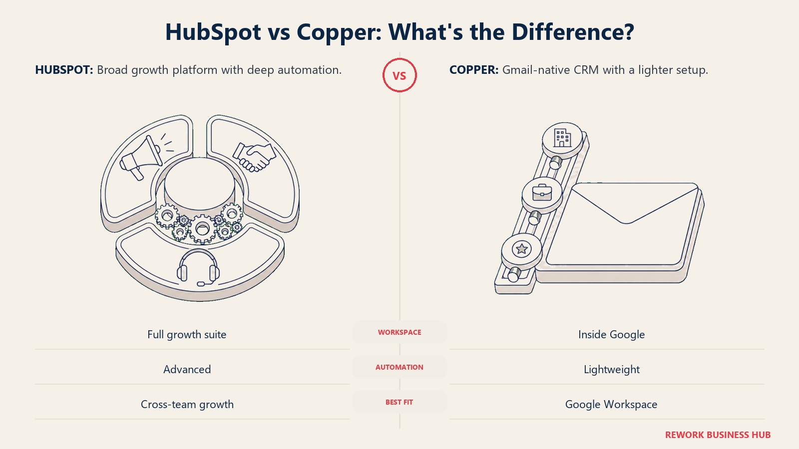 HubSpot's broad growth platform compared with Copper's lightweight Gmail-native relationship rail