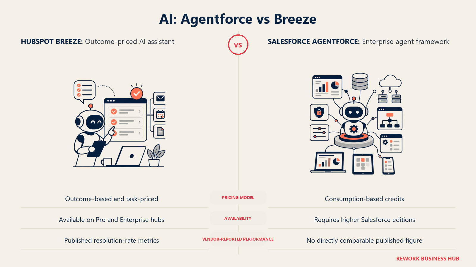AI: Agentforce vs Breeze comparison visual showing HubSpot Breeze and Salesforce Agentforce