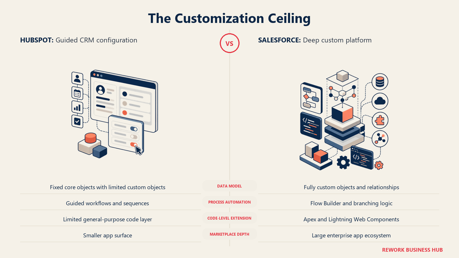 The Customization Ceiling comparison visual showing HubSpot and Salesforce