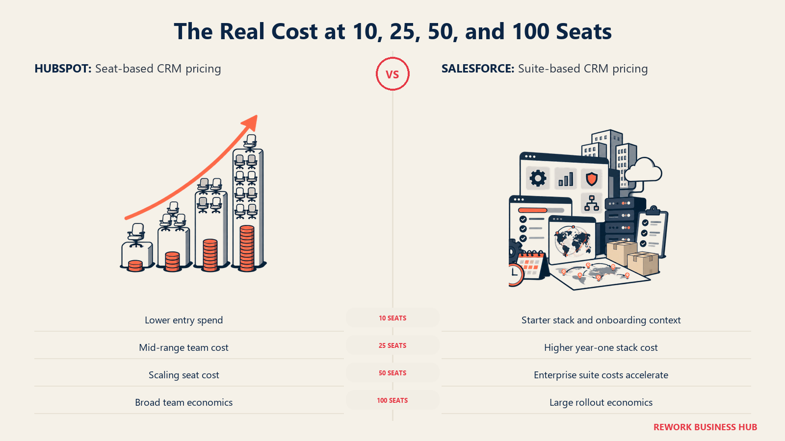 The Real Cost at 10, 25, 50, and 100 Seats comparison visual showing HubSpot and Salesforce