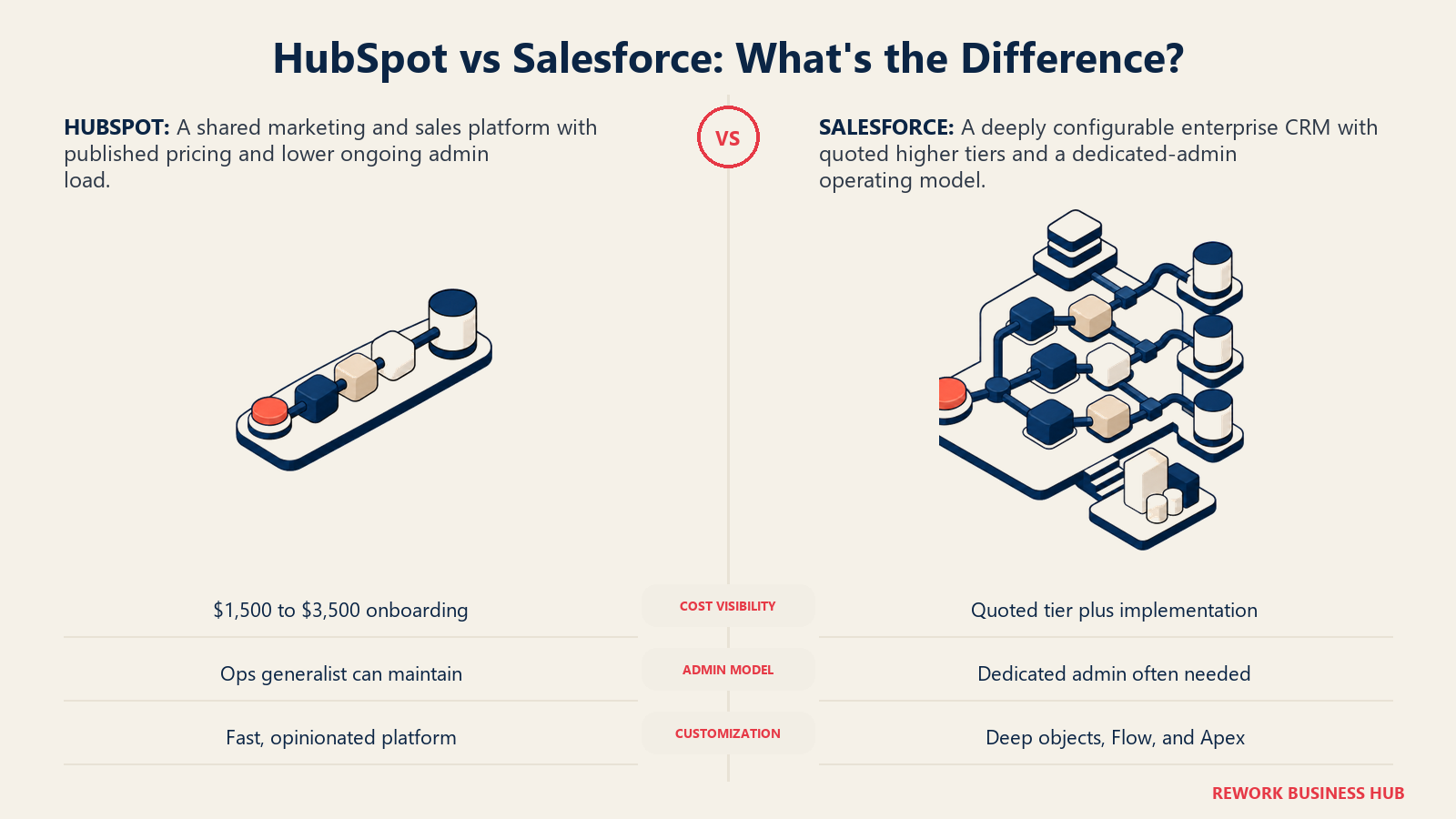 HubSpot and Salesforce compared as a cohesive platform with onboarding weight and an extensible platform with ongoing admin support