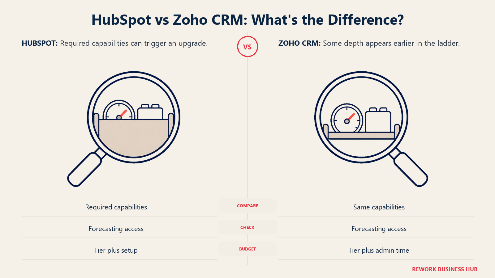 Matched capability lenses comparing access to forecasting and custom modules in HubSpot and Zoho CRM