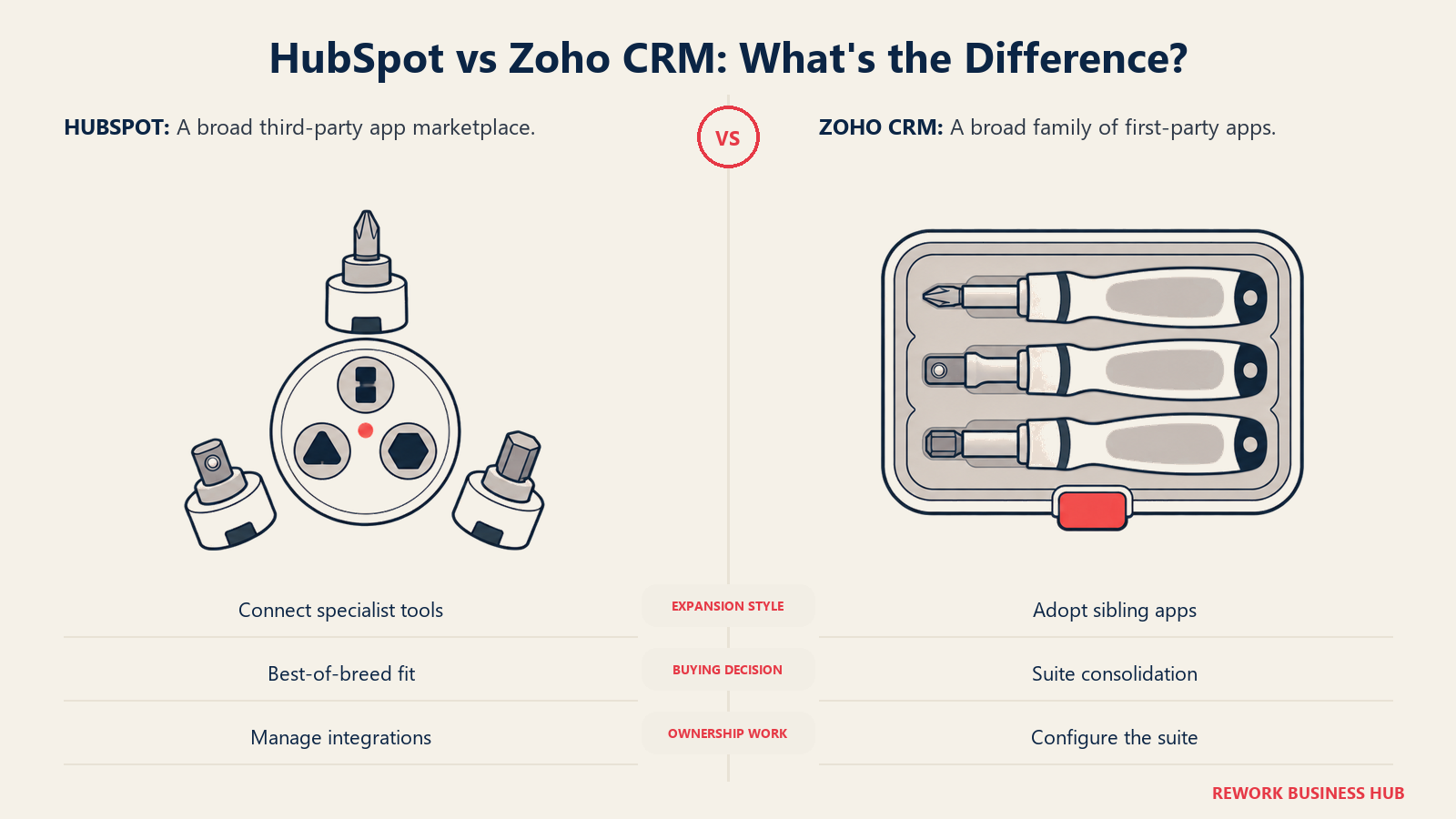 HubSpot specialist connectors compared with a matched family of Zoho tools