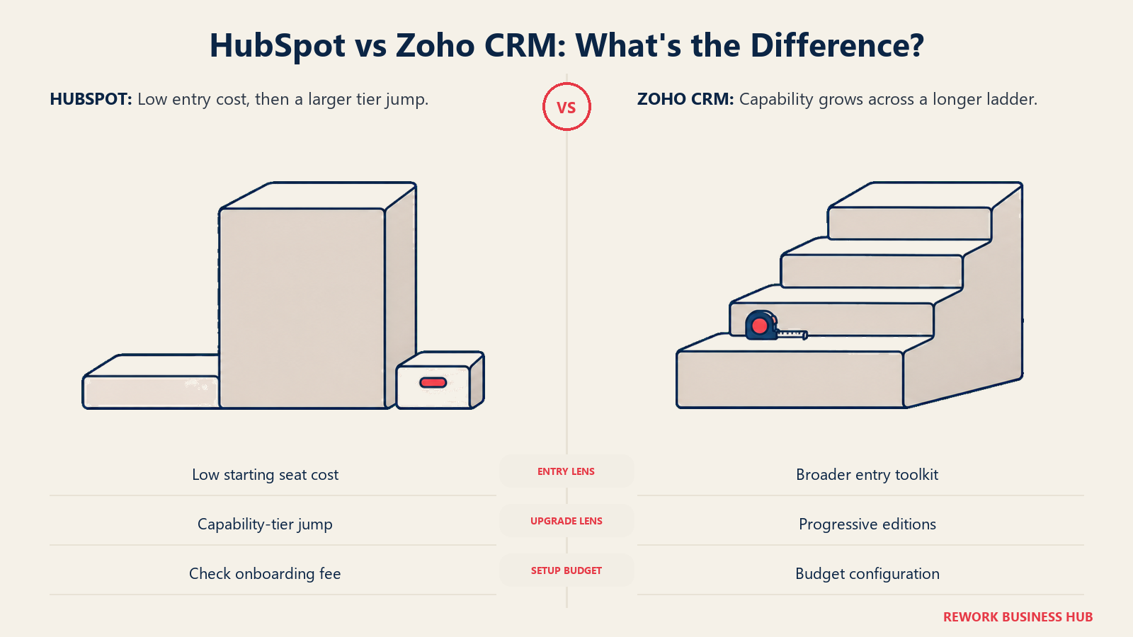 HubSpot capability-tier jump compared with Zoho CRM progressive edition steps