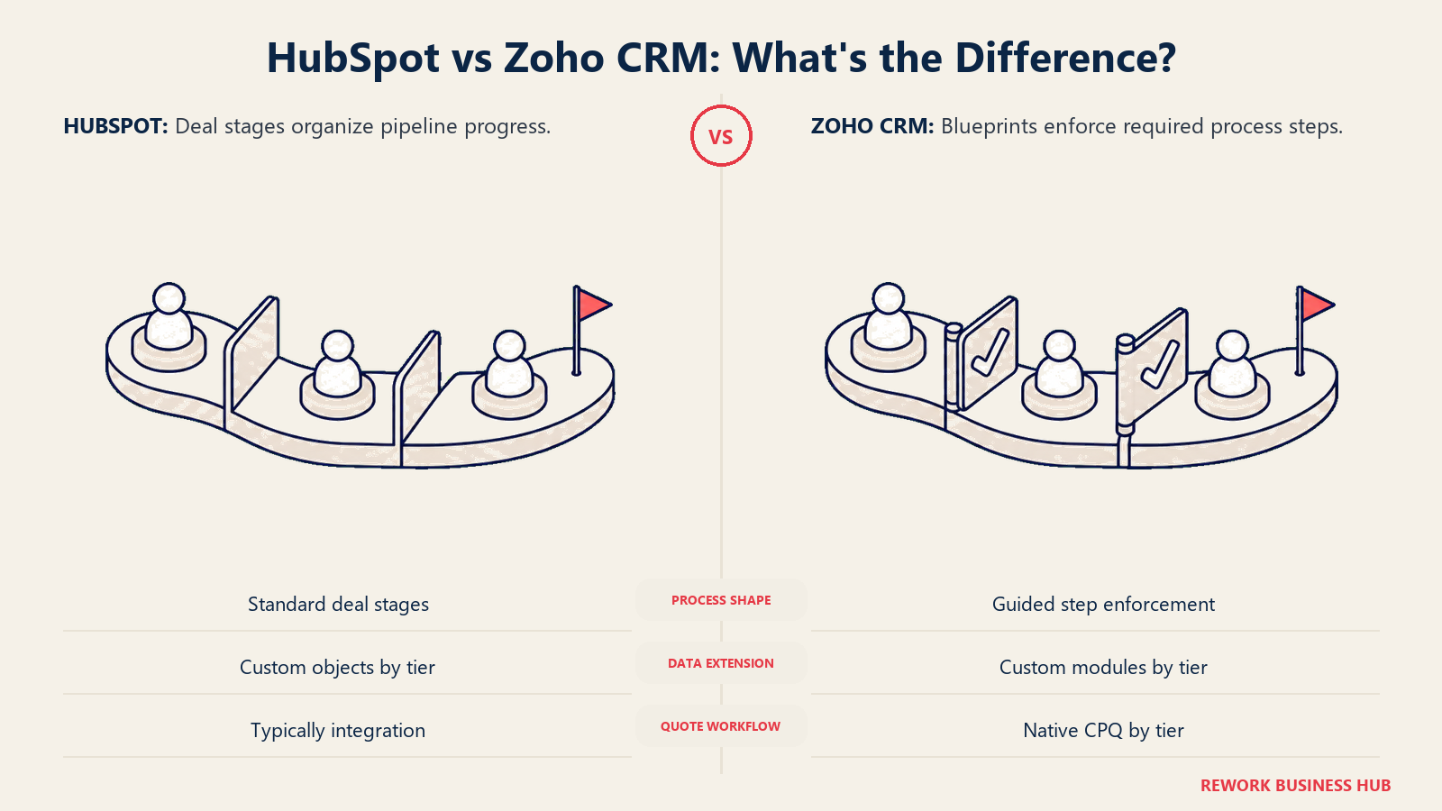 HubSpot deal stages compared with Zoho blueprint gates enforcing required process checks