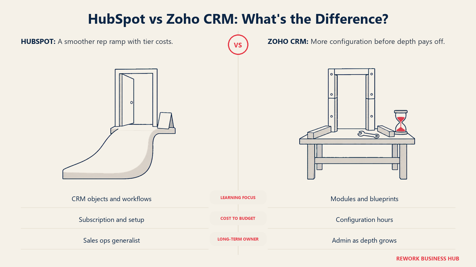 HubSpot adoption ramp compared with a Zoho configuration workbench