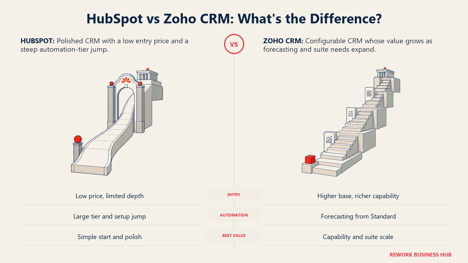 HubSpot versus Zoho CRM shown as a low entry ramp with an automation price gate compared with a steady modular capability staircase