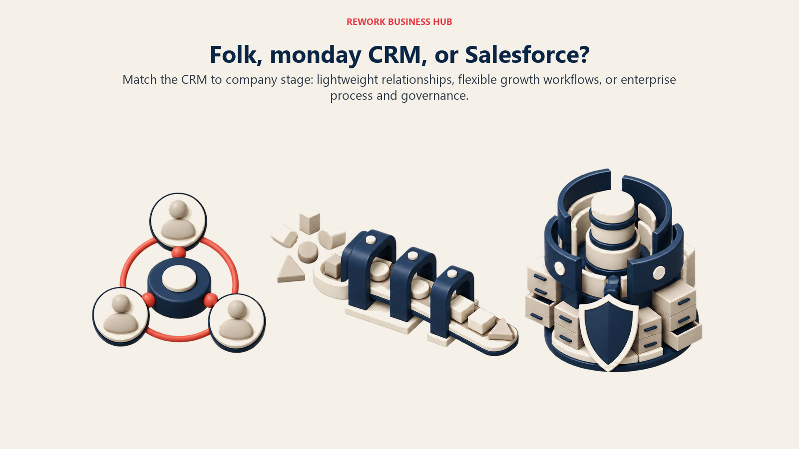 Folk, monday CRM, and Salesforce represented as relationship, growth-workflow, and enterprise-governance CRM stages