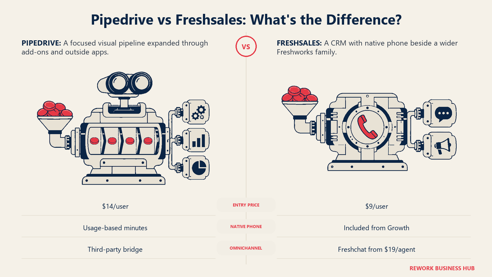 Pipedrive vs Freshsales comparison showing a focused add-on pipeline versus a CRM with native phone and adjacent Freshworks products