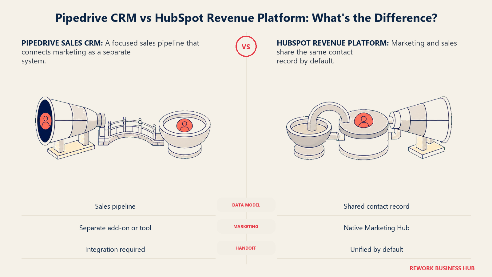 Pipedrive sales pipeline connected to a separate marketing system compared with HubSpot's shared contact record for marketing and sales