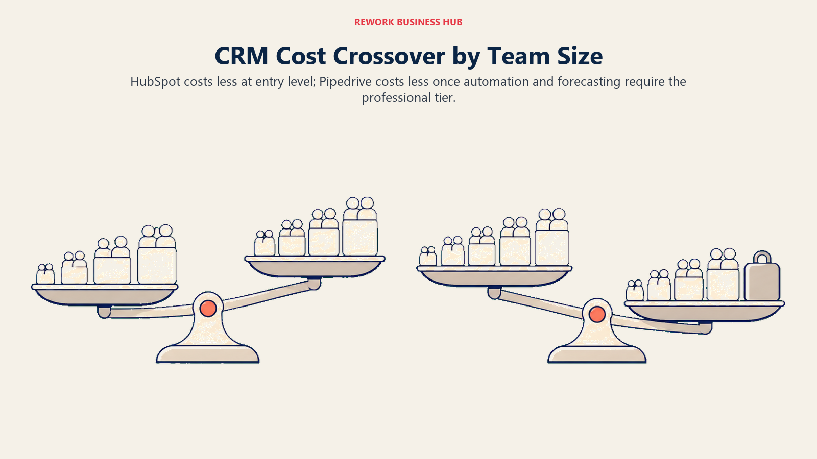 Two-stage CRM cost crossover showing HubSpot cheaper at entry and Pipedrive cheaper once automation is required across growing team sizes