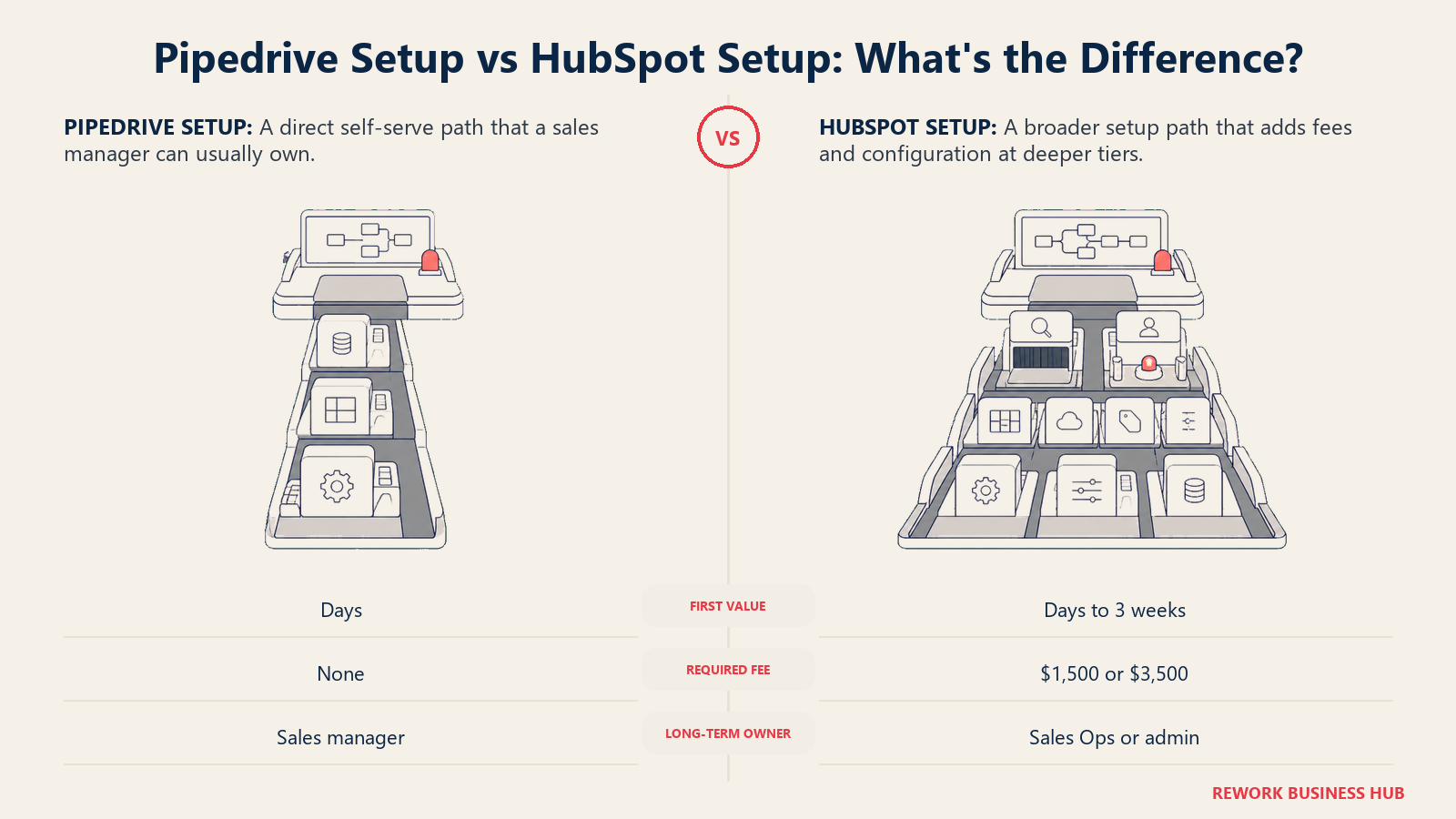 Pipedrive direct self-serve launch ramp compared with HubSpot guided setup dock and configuration path