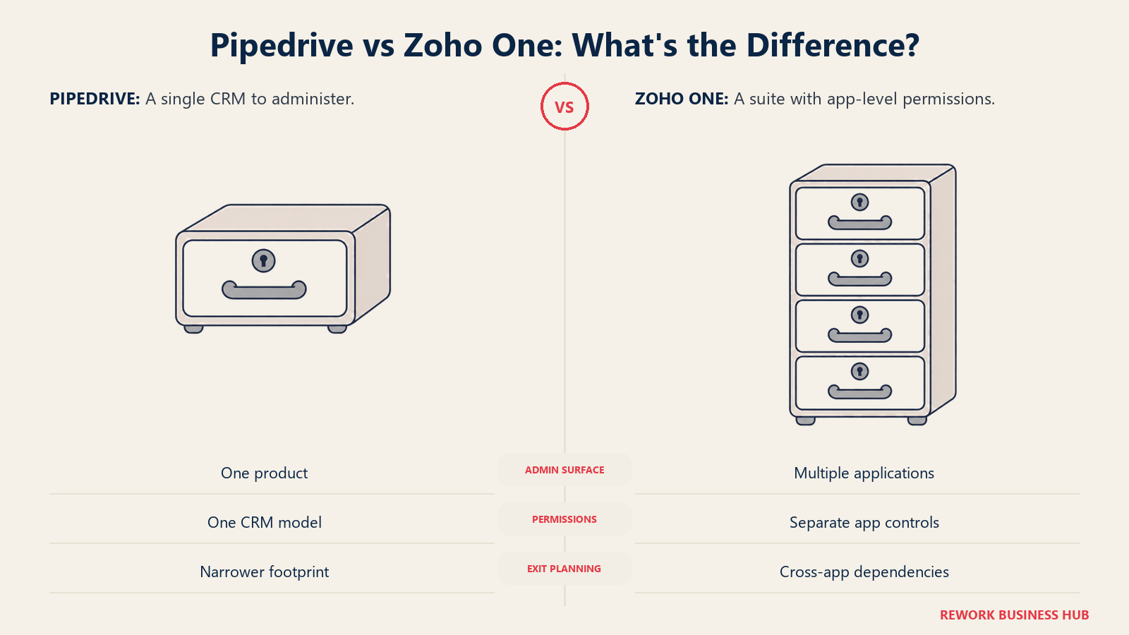 One Pipedrive permission surface compared with separate application controls across Zoho One