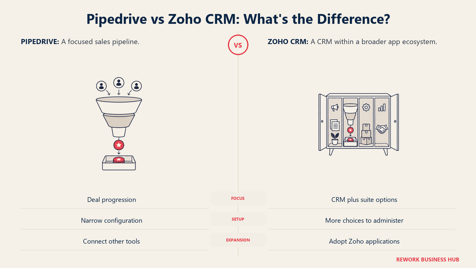 Pipedrive sales funnel beside Zoho CRM within a wider cabinet of business applications