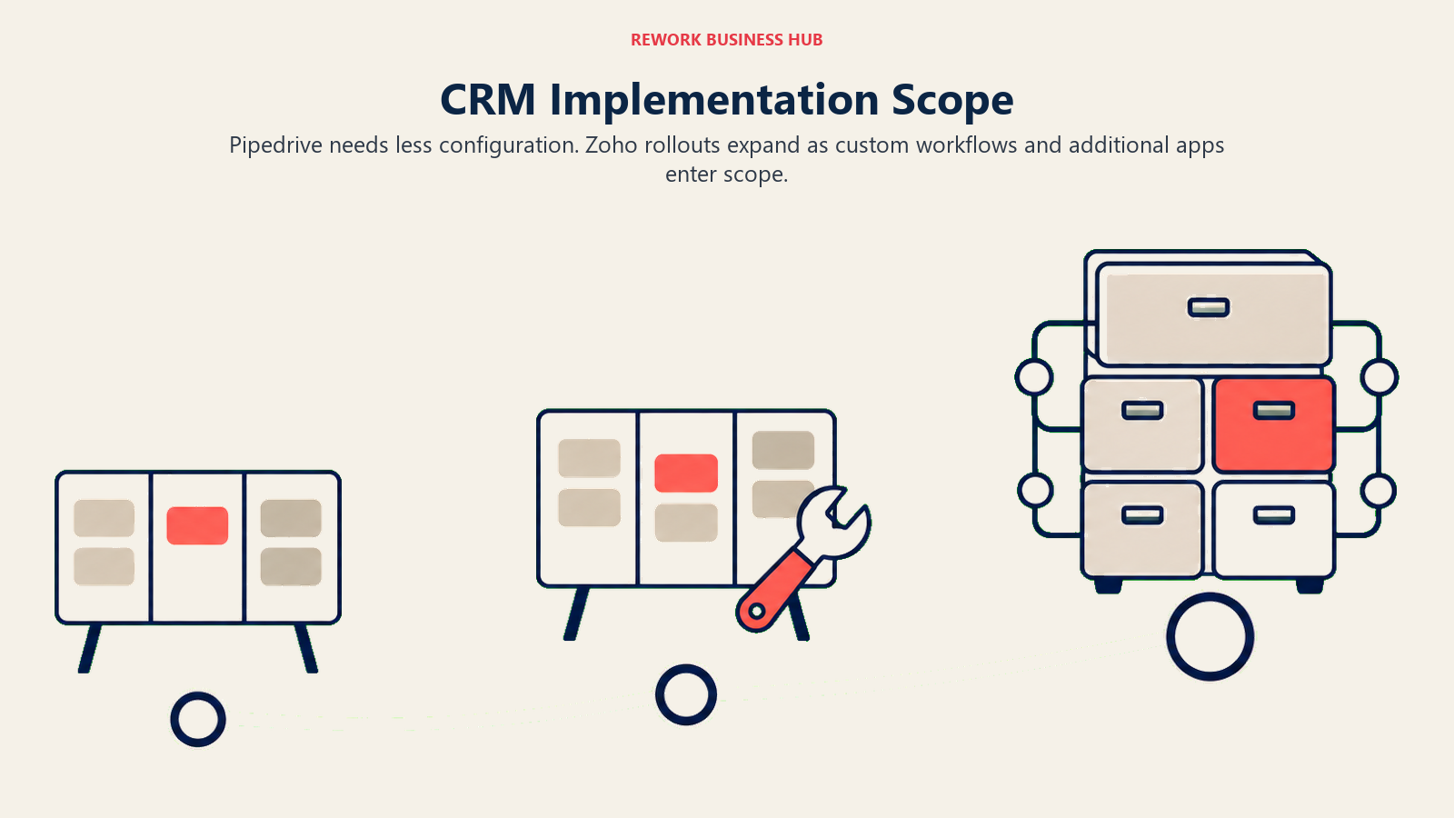 CRM rollout scope expands from a pipeline board to custom workflows and connected business applications