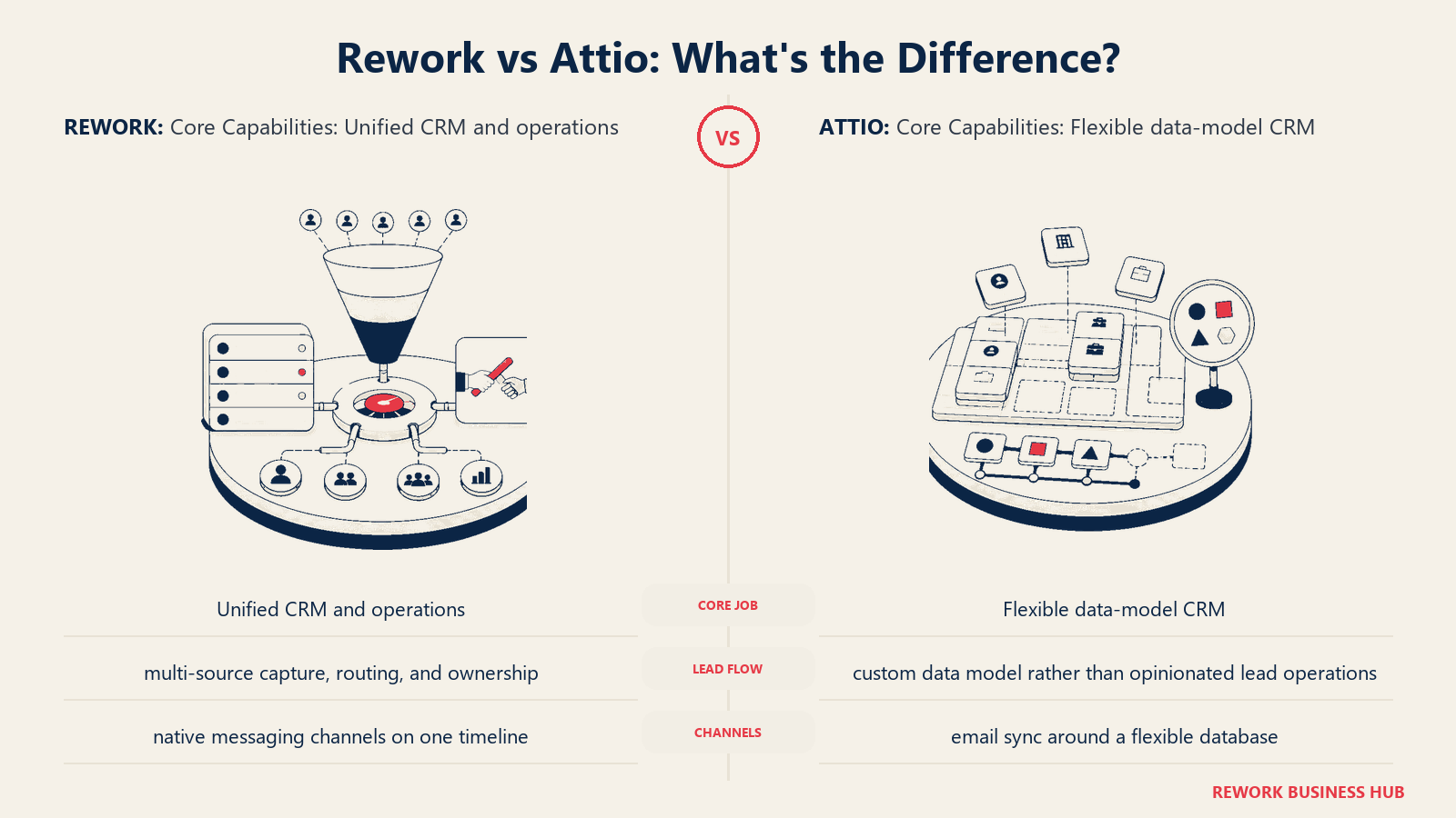 Rework vs Attio core capabilities comparison with matched operating metaphors