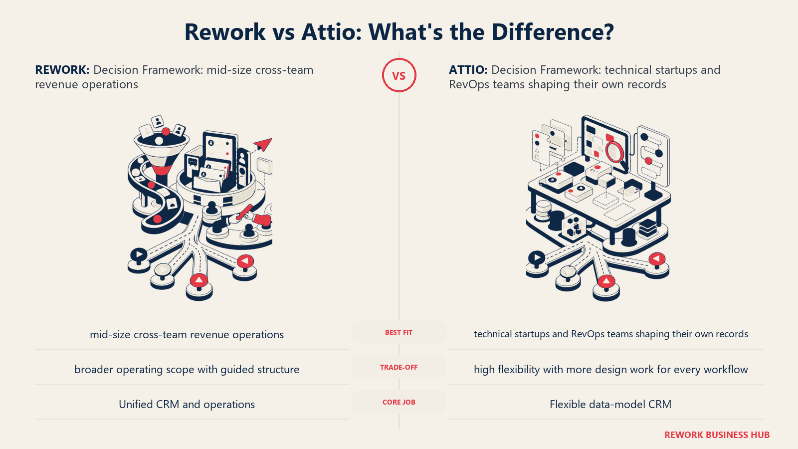 Rework vs Attio decision framework comparison with matched operating metaphors