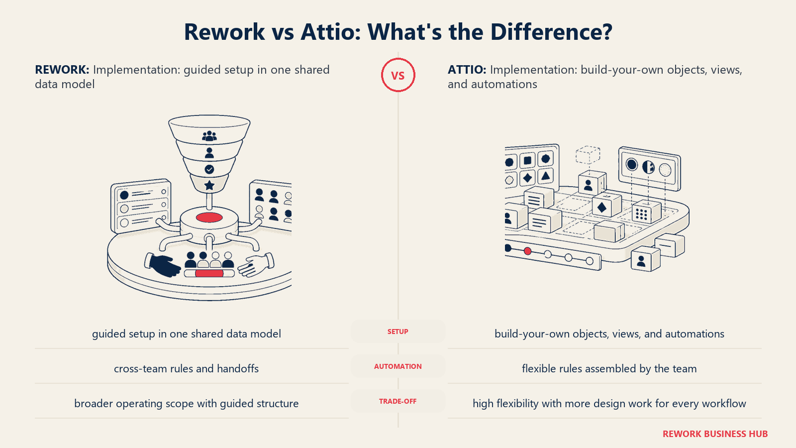 Rework vs Attio implementation comparison with matched operating metaphors