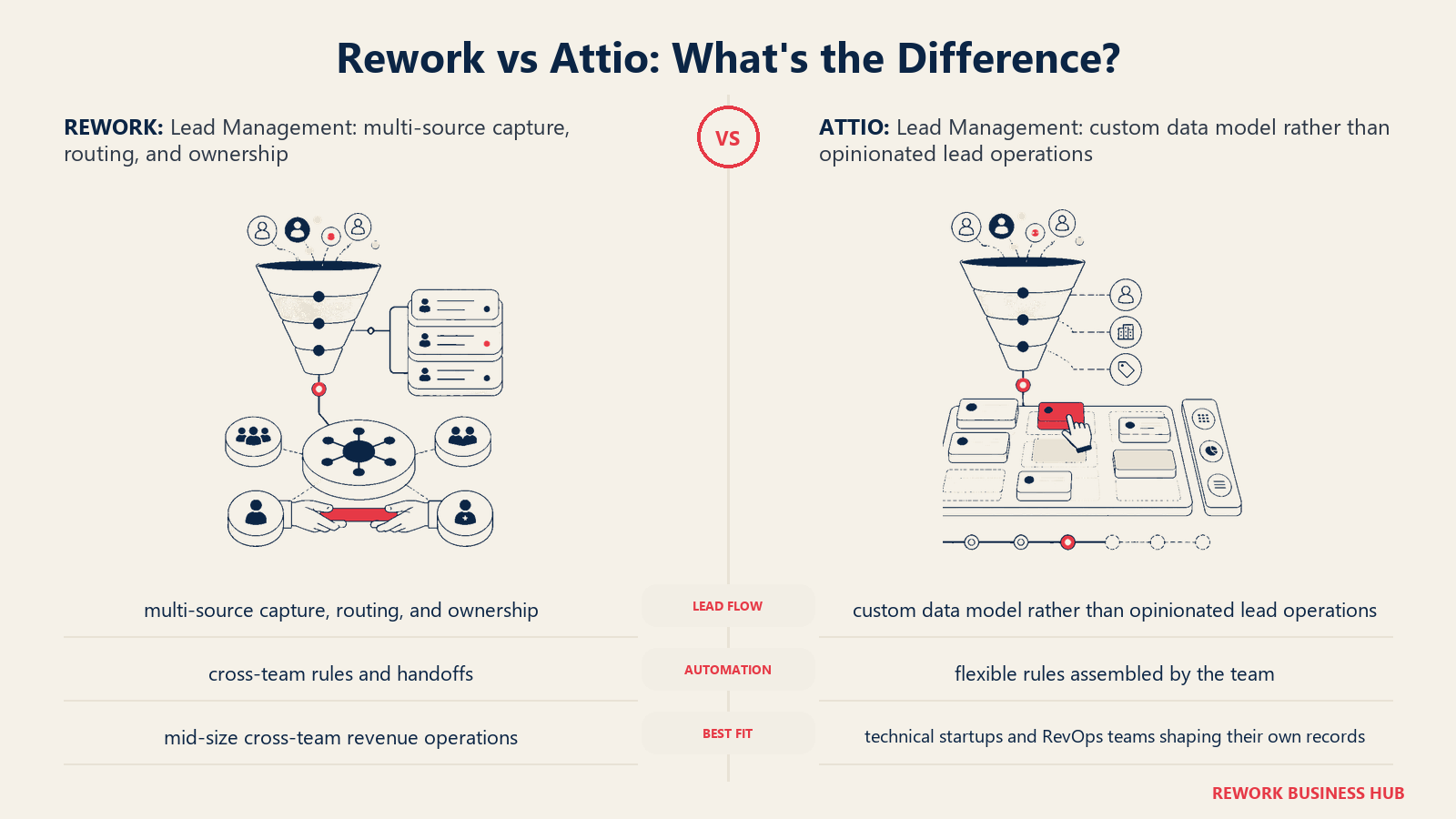 Rework vs Attio lead management comparison with matched operating metaphors