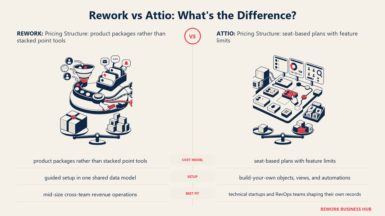 Rework vs Attio pricing structure comparison with matched operating metaphors