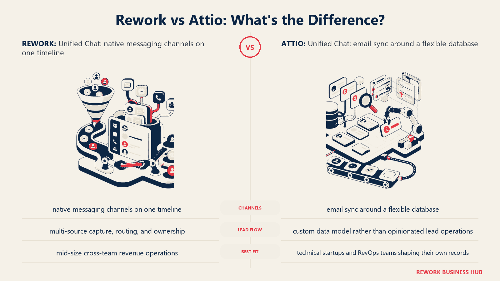 Rework vs Attio unified chat comparison with matched operating metaphors