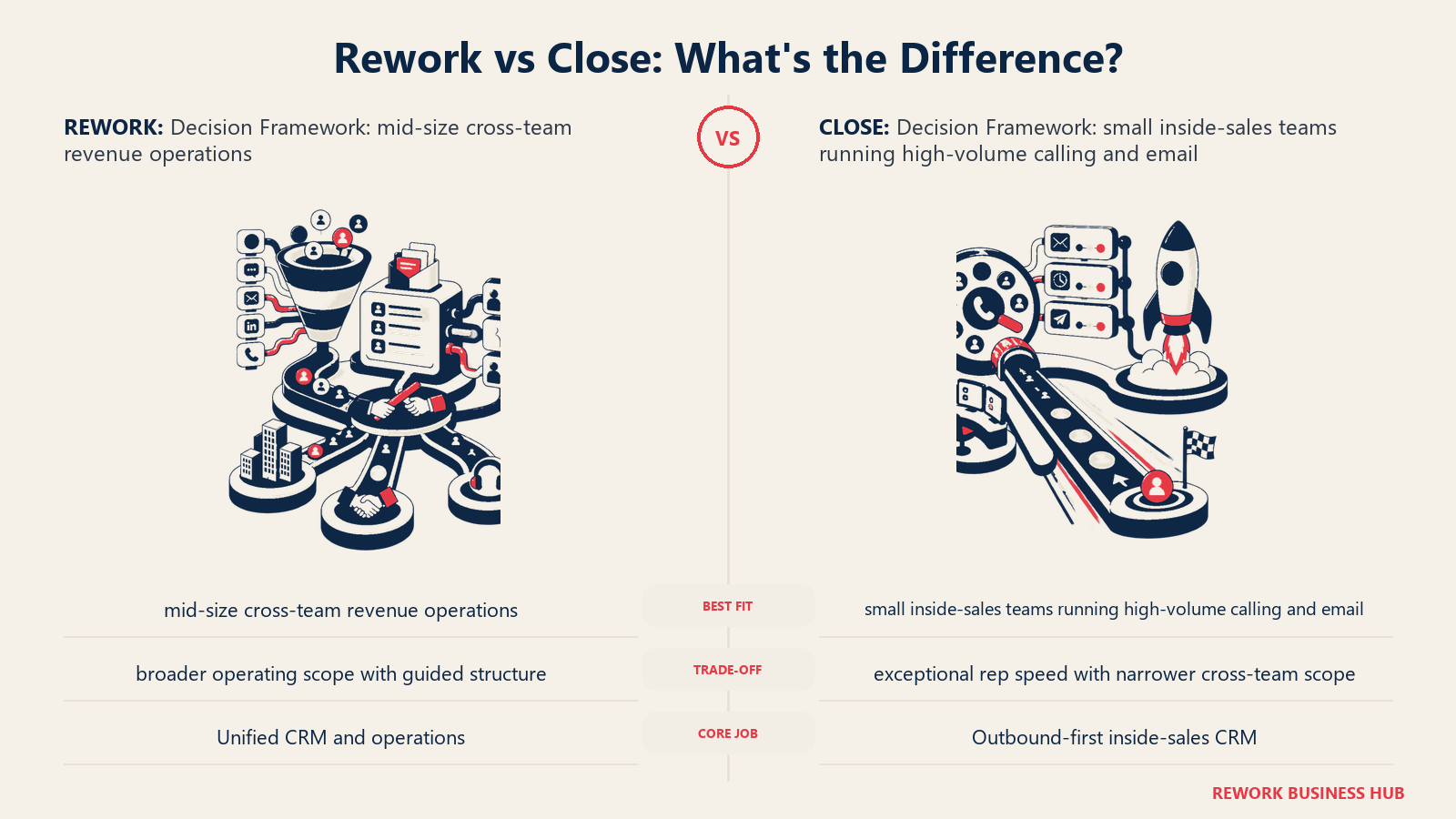 Rework vs Close decision framework comparison with matched operating metaphors