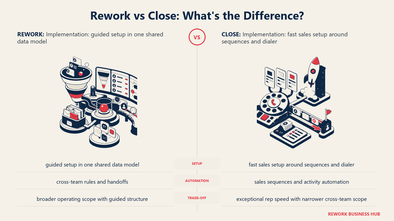 Rework vs Close implementation comparison with matched operating metaphors