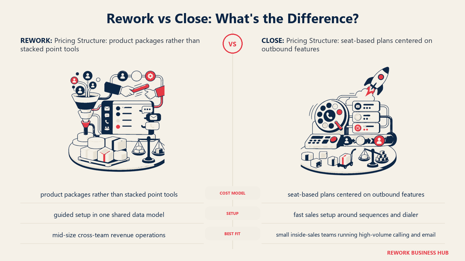Rework vs Close pricing structure comparison with matched operating metaphors