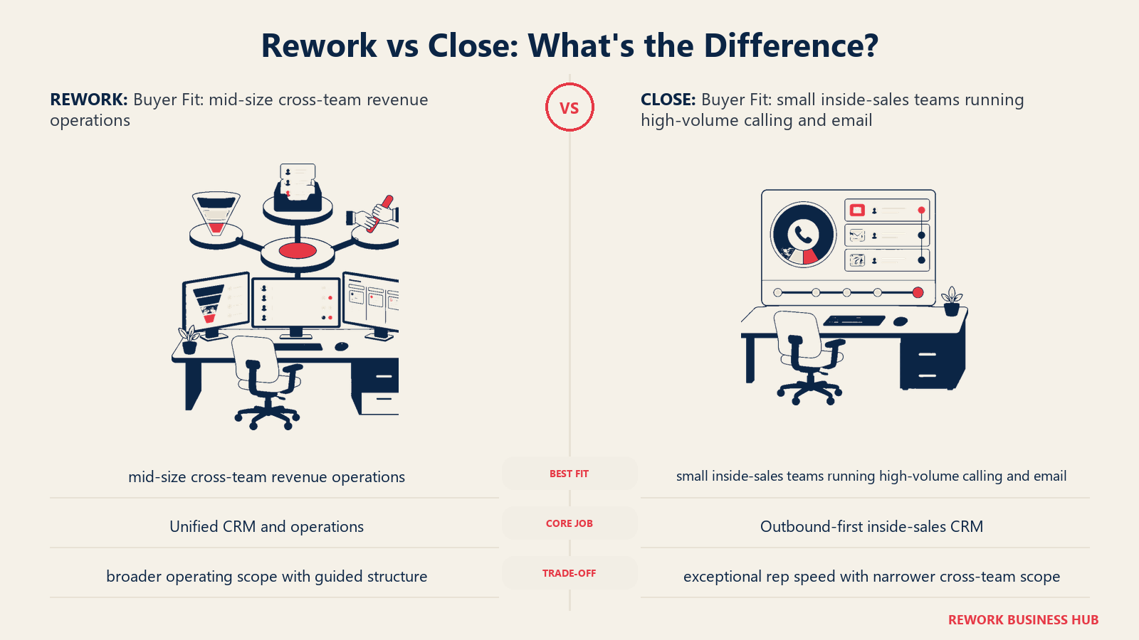Rework vs Close buyer fit comparison with matched operating metaphors