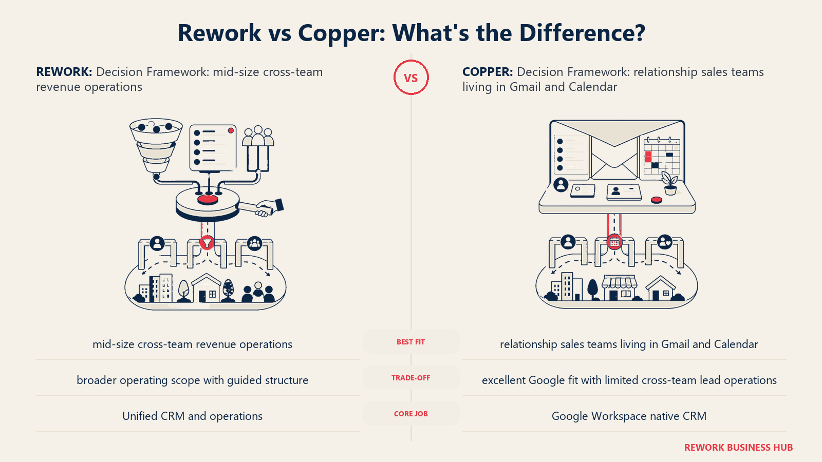 Rework vs Copper decision framework comparison with matched operating metaphors