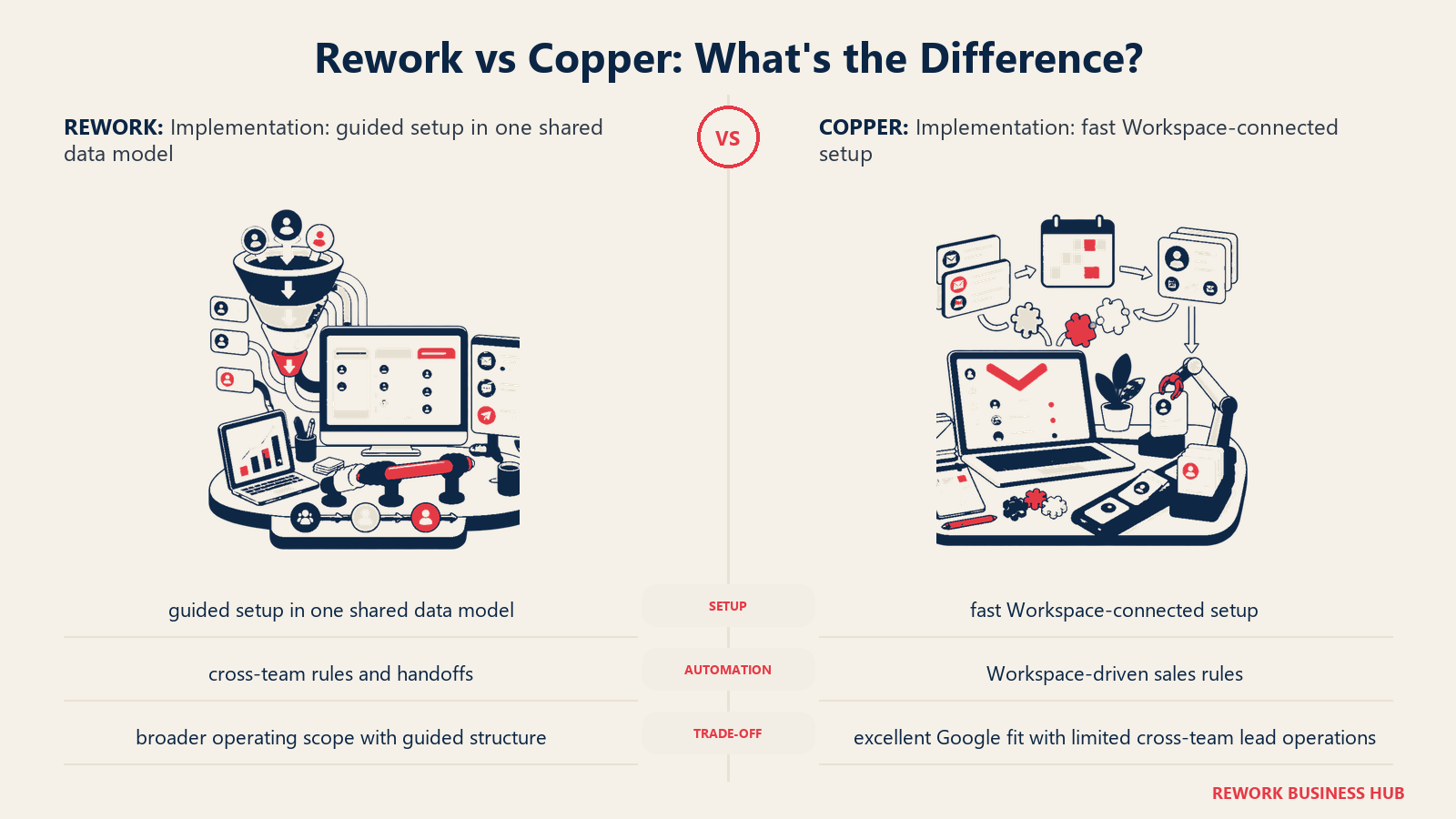 Rework vs Copper implementation comparison with matched operating metaphors
