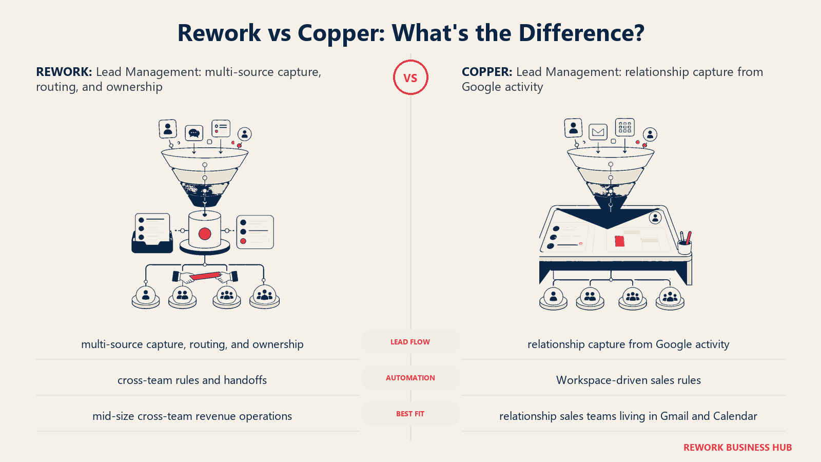 Rework vs Copper lead management comparison with matched operating metaphors