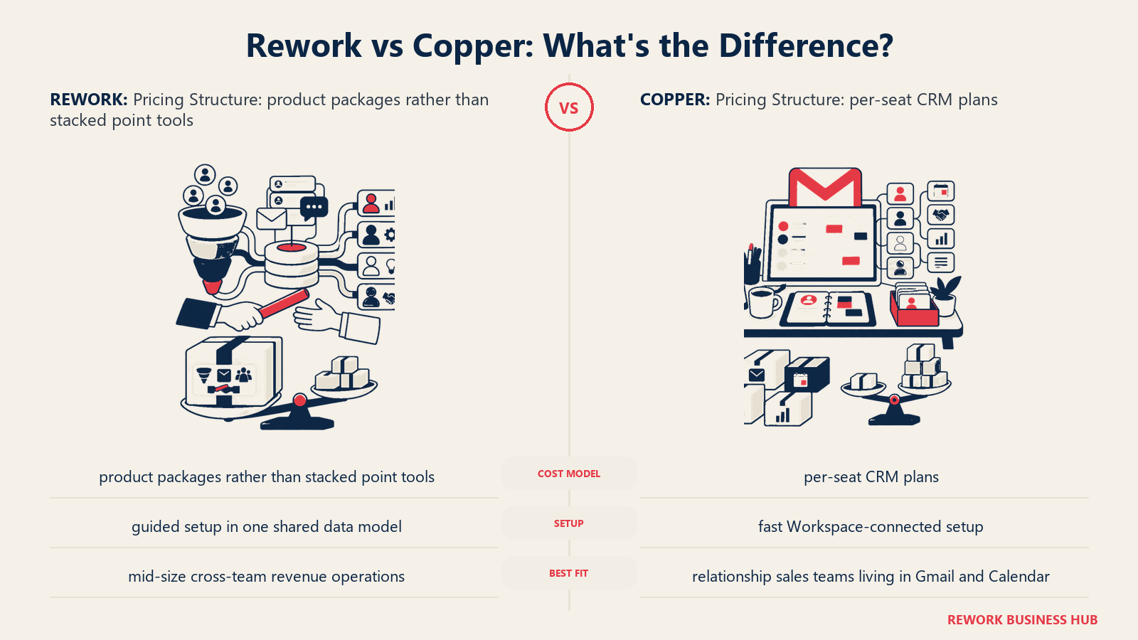 Rework vs Copper pricing structure comparison with matched operating metaphors