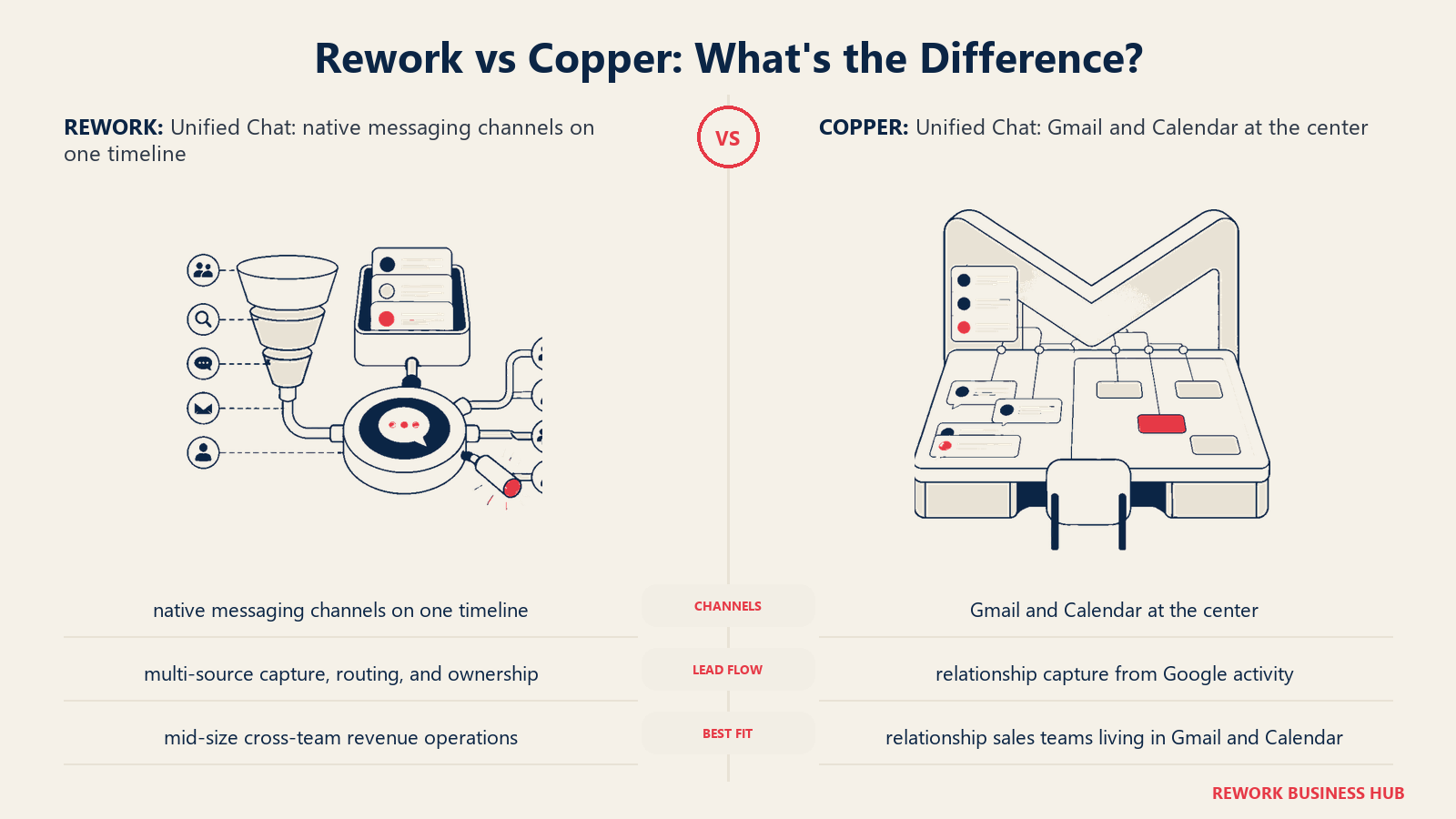 Rework vs Copper unified chat comparison with matched operating metaphors