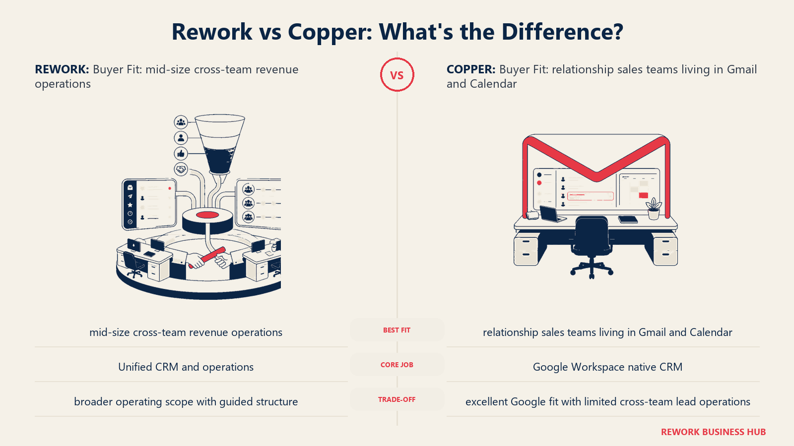 Rework vs Copper buyer fit comparison with matched operating metaphors