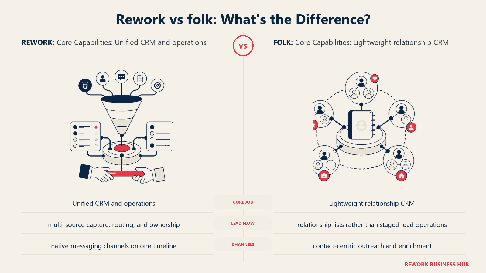 Rework vs folk core capabilities comparison with matched operating metaphors
