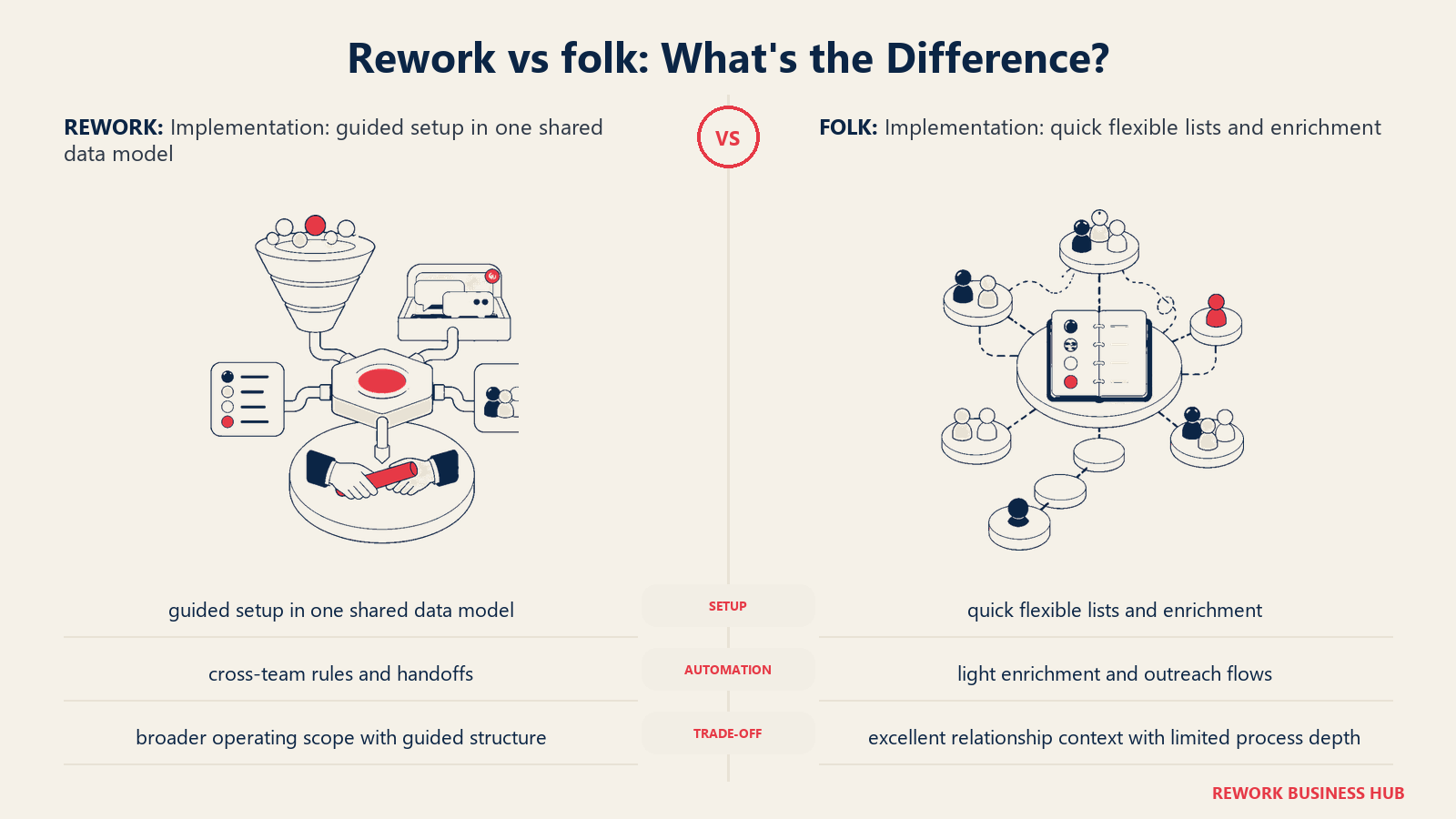 Rework vs folk implementation comparison with matched operating metaphors