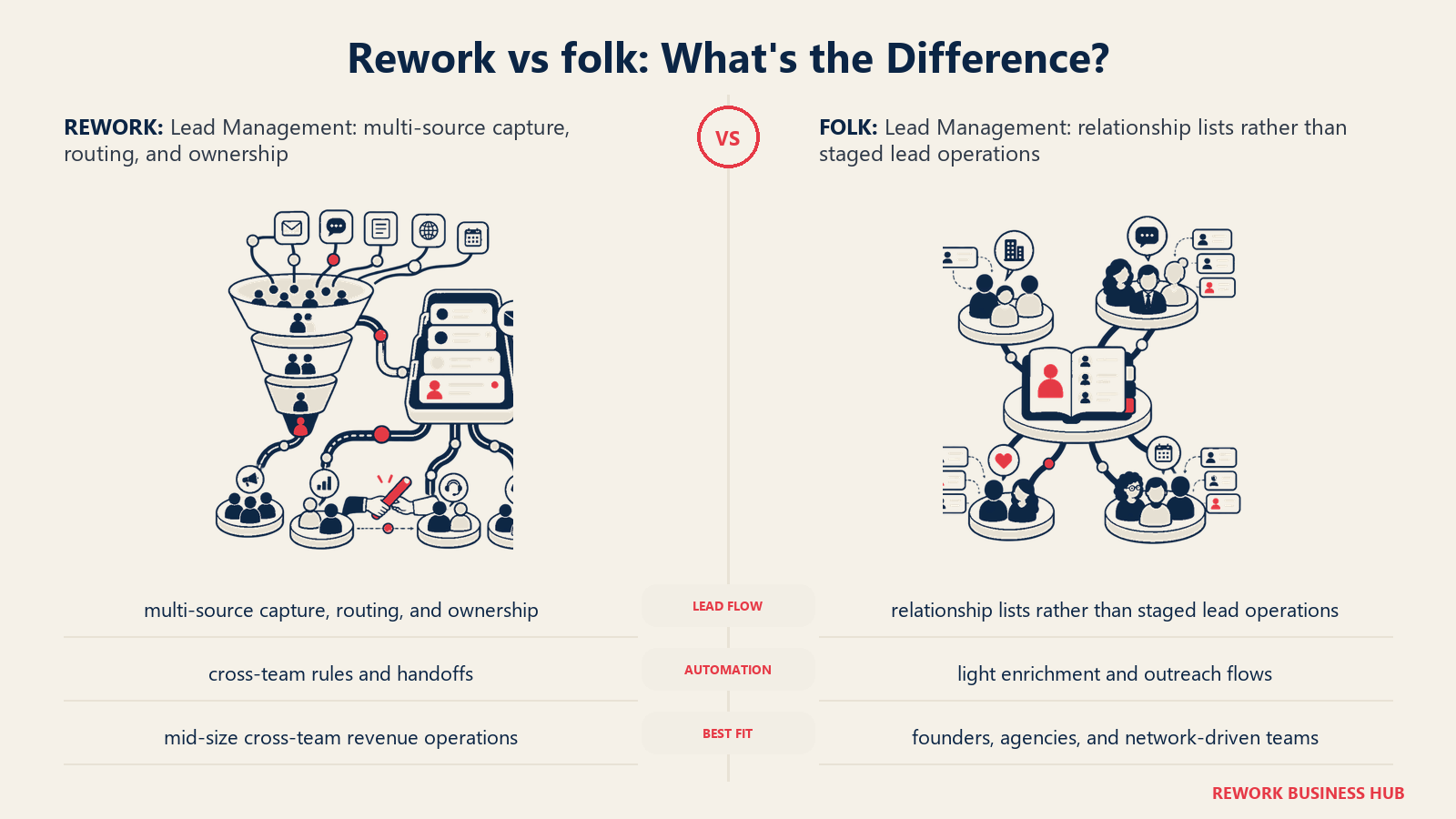 Rework vs folk lead management comparison with matched operating metaphors