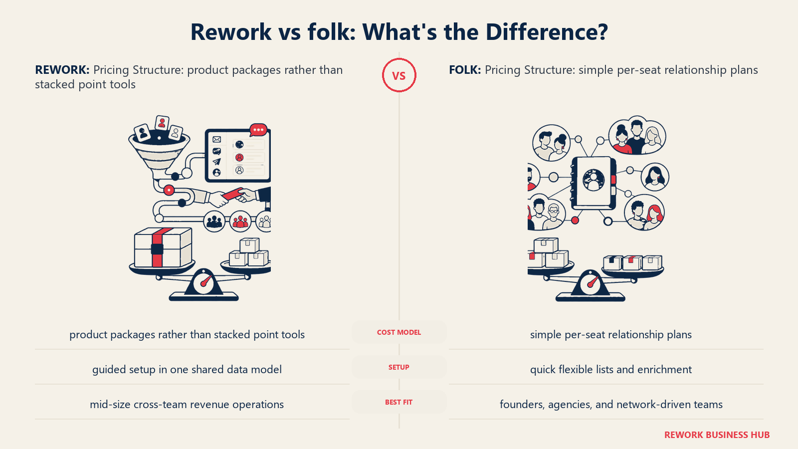 Rework vs folk pricing structure comparison with matched operating metaphors