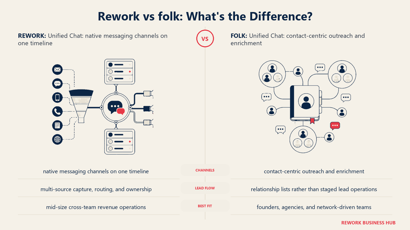 Rework vs folk unified chat comparison with matched operating metaphors