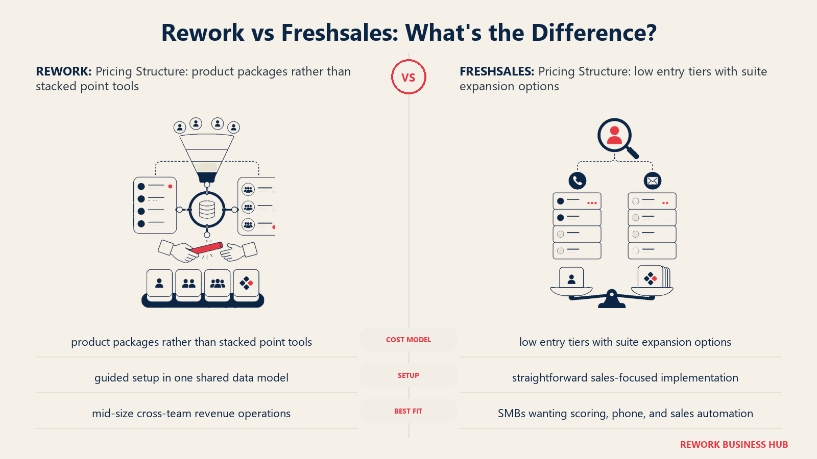 Rework vs Freshsales pricing structure comparison with matched operating metaphors
