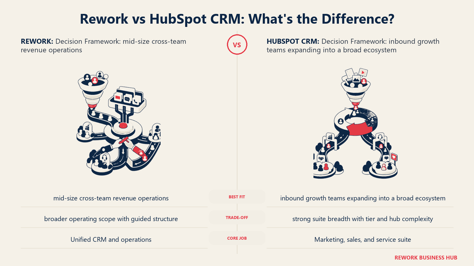 Rework vs HubSpot CRM decision framework comparison with matched operating metaphors