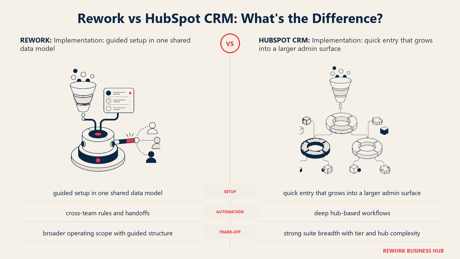 Rework vs HubSpot CRM implementation comparison with matched operating metaphors