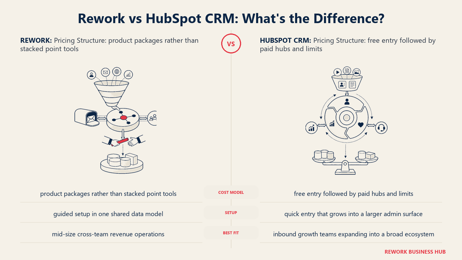 Rework vs HubSpot CRM pricing structure comparison with matched operating metaphors