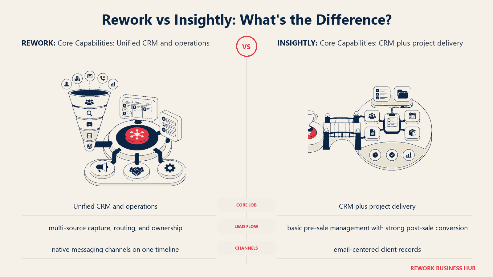 Rework vs Insightly core capabilities comparison with matched operating metaphors
