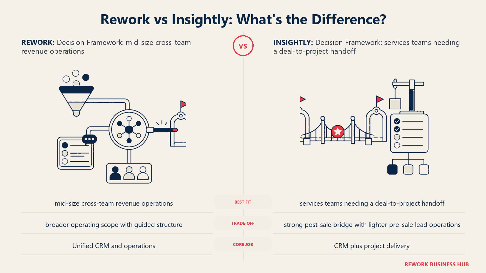 Rework vs Insightly decision framework comparison with matched operating metaphors